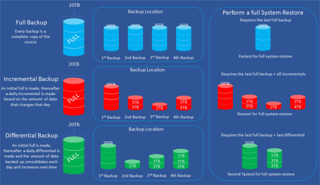 Backup Methods